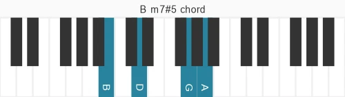 Piano voicing of chord B m7#5